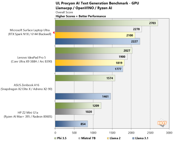 nvidia rtx spark ul procyon ai text generation benchmark gpu chart