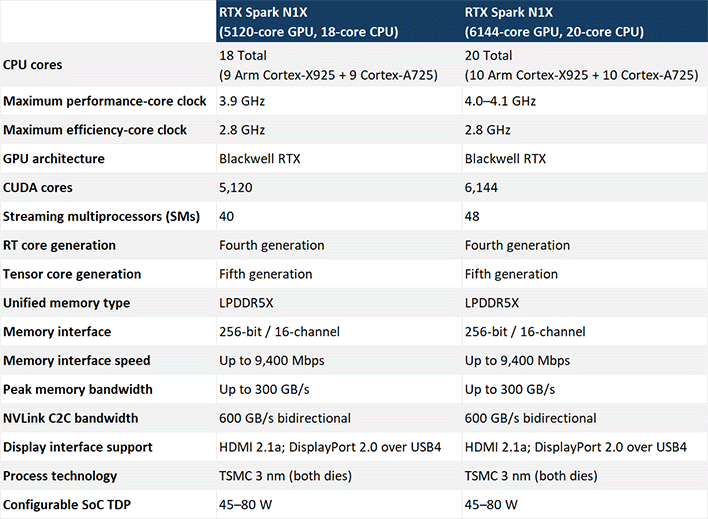 rtx spark spec table