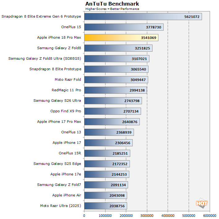 antutu iphone 18 pro max performance