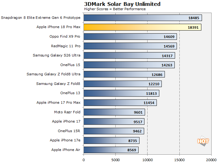 solrabay iphone 18 pro max performance