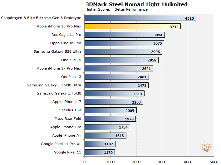 steelnomad iphone 18 pro max performance