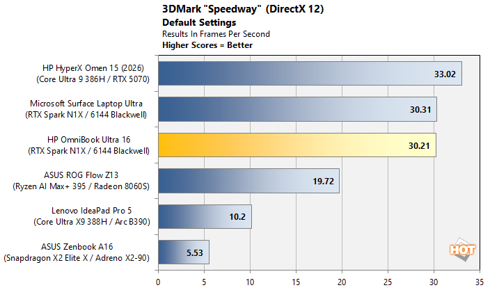 chta 15 3dmark speedway