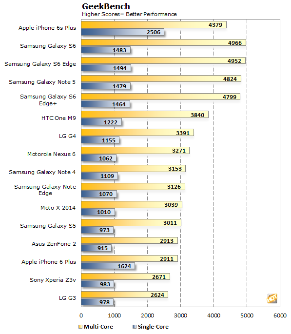 Сравнение процессоров apple. Производительность процессоров Аппле. Сравнение процессоров эпл. Процессоры Apple история. Характеристики процессоров Apple.