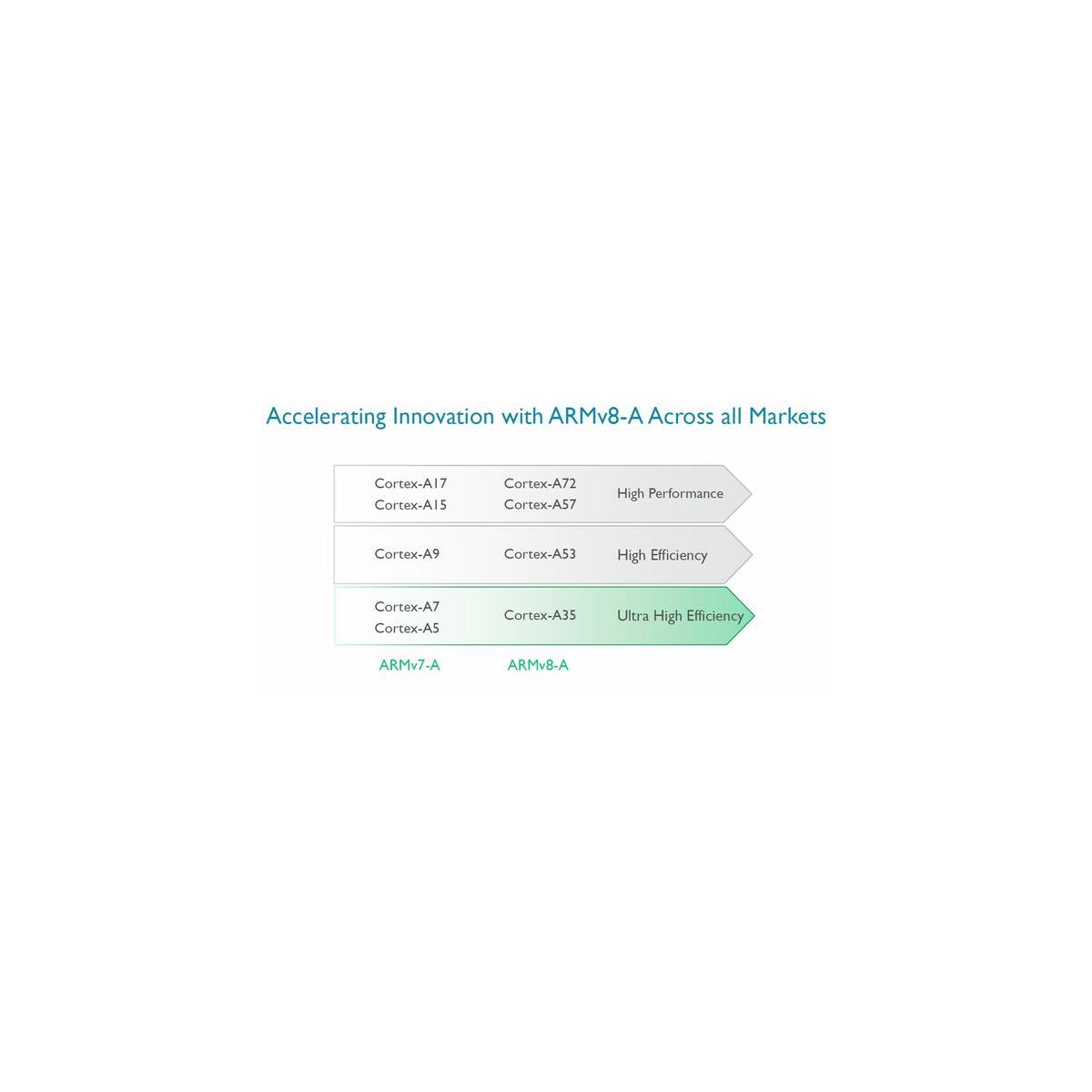 ARM Launches Low Power 64-bit Cortex-A35 For 'The Next Billion
