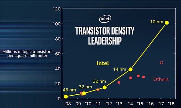 smallest transistor intel