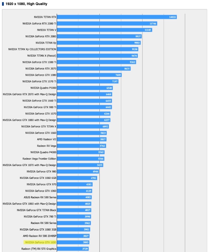 Gtx 1650 сравнение. Бенчмарк для видеокарты. 1660ti vs 1650 Benchmark. NVIDIA Benchmark. Gt 710 Benchmark.