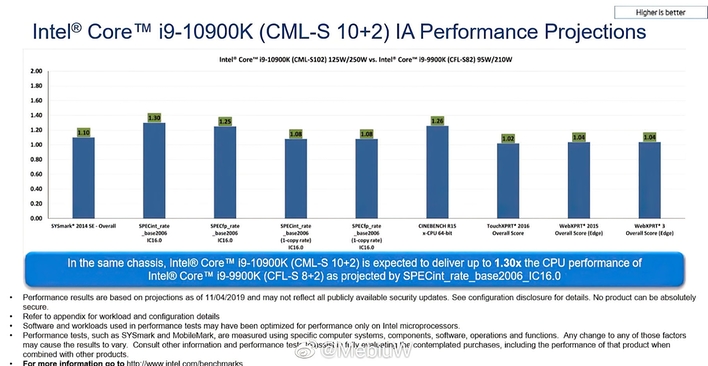 Intel's Core i9-10900K 'up to' 10% faster than Core i9-9900K