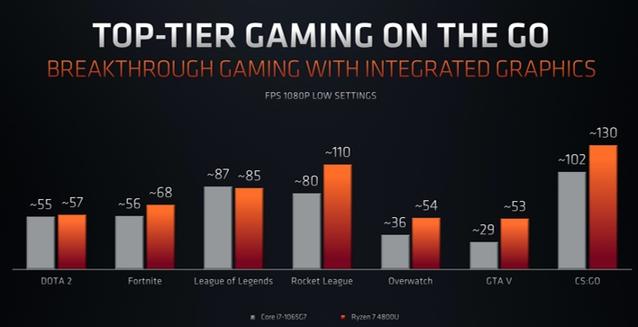 AMD Unveils Ryzen 4000 Mobile Series With Bold Performance Claims