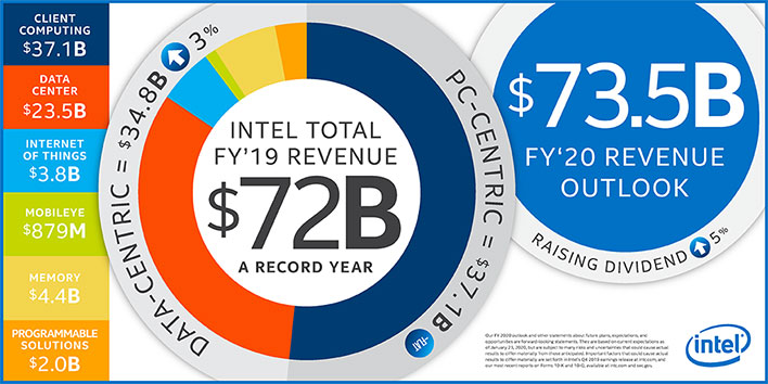 Intel Infographic For Q4 2019