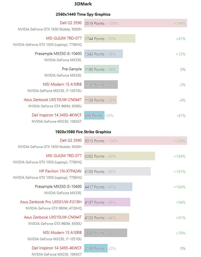 NVIDIA GeForce MX350 And MX330 Mobile Pascal GPUs Shine In