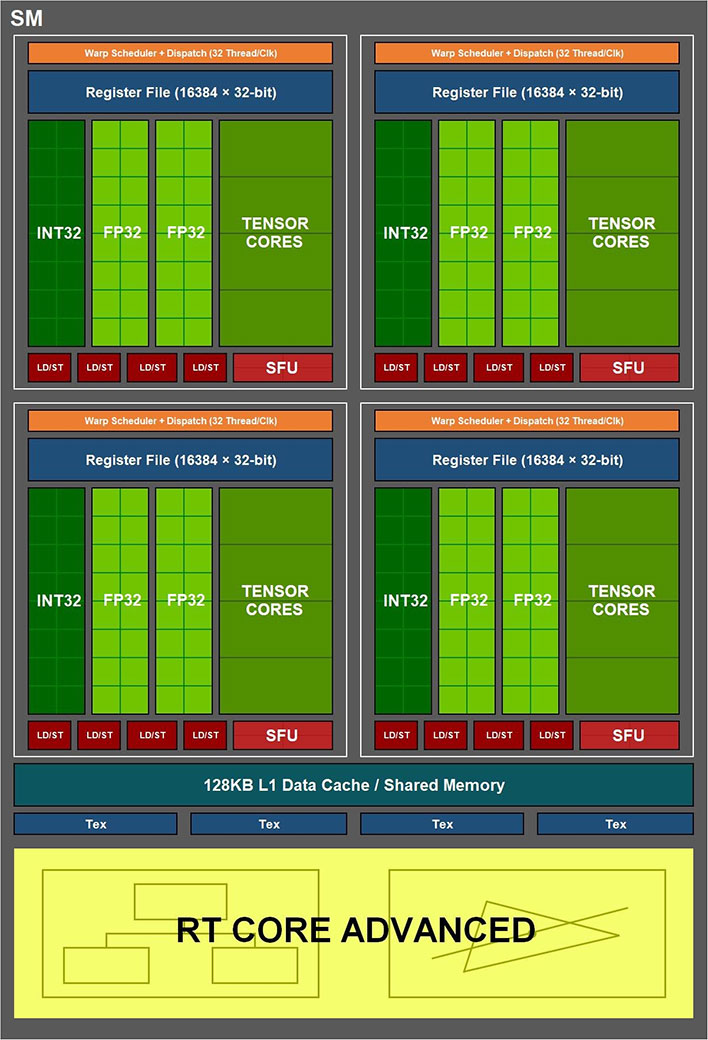 Questionable NVIDIA Ampere Rumors Point To Huge GA104 GPU, 3840 CUDA Cores, 16GB Memory HotHardware