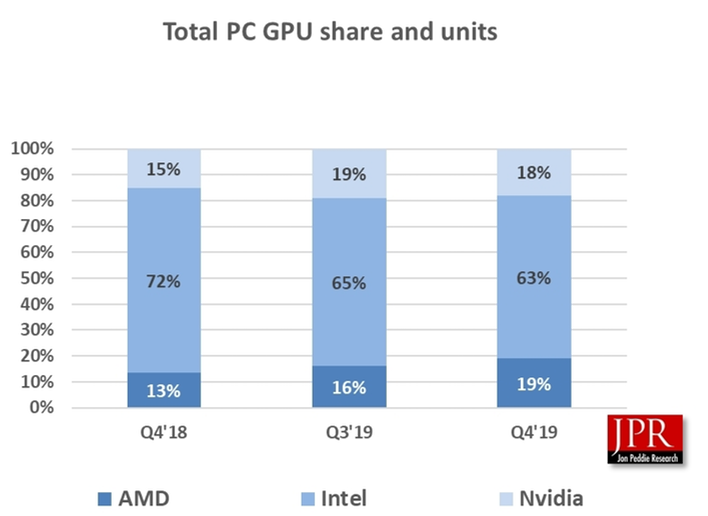 Nvidia vs amd on sale 2019