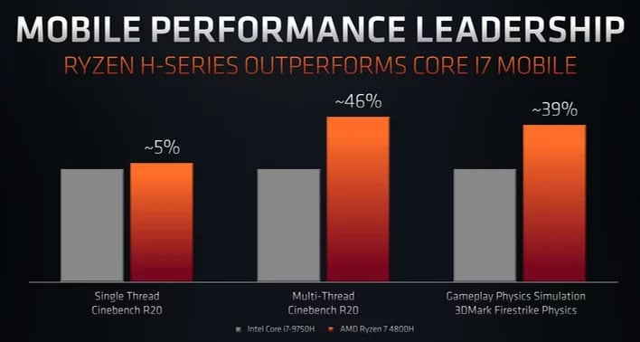 Baron kunst cafe AMD Ryzen 7 4800H Mobile CPU Throws Down Against Intel Comet Lake-H In New  Leaked Benchmarks | HotHardware