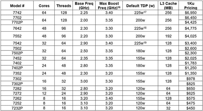 Cloudflare Dumps Intel For AMD EPYC To Power Gen X Servers With Fat ...