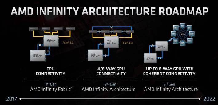 Дорожная карта архитектуры бесконечности AMD