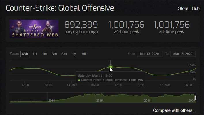 Steam and CS:GO break all-time concurrent user records just days after they  were last set