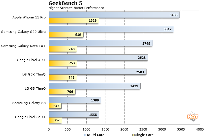 Alleged Apple A14 Iphone Soc Delivers Knockout Performance At 3ghz Clockspeeds In This Benchmark Leak Hothardware