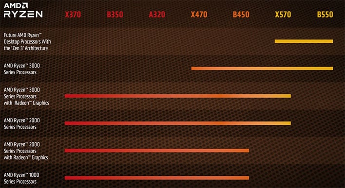 AMD Confirms Zen 3 Ryzen 4000 CPUs Will Work In These Socket AM4