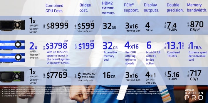 AMD Radeon Pro VII PCIe 4.0 Workstation Card Sizzles With 13.1