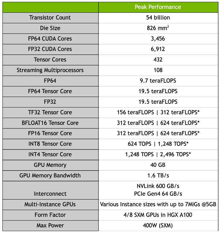 технические характеристики nvidia a100