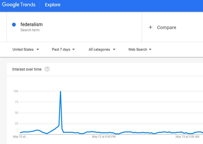 Federalism Google Search Trend