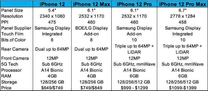 Apple Iphone 12 Display Suppliers Features And Resolutions Detailed In New Leak Hothardware