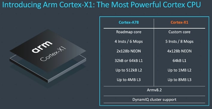 Arm Unveils Cortex-A78, Cortex-X1 Architectures: Efficiency And Big ...