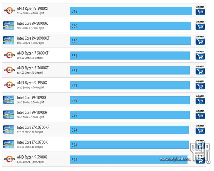 Alleged AMD Ryzen 9 3900XT Ryzen 5 3600XT Benchmarks Leave Intel