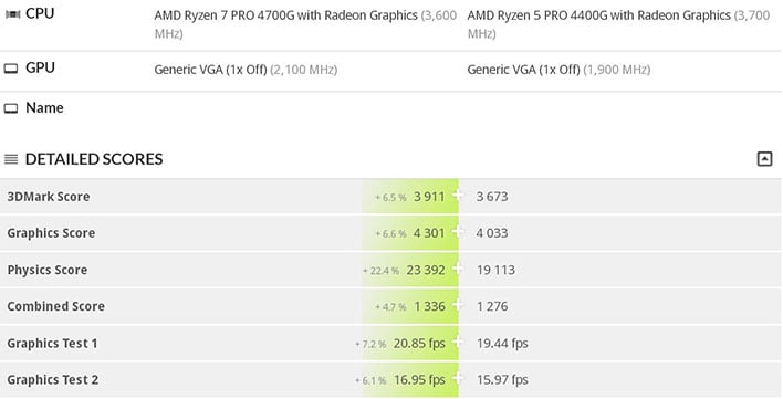 Alleged AMD Ryzen 3 4200G And Ryzen 5 Pro 4400G Renoir APU