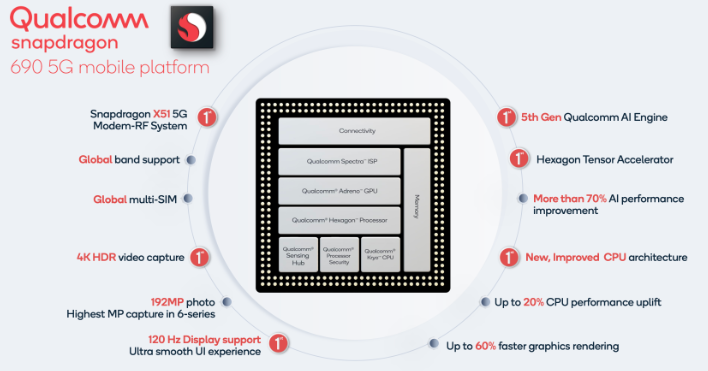 SoC Qualcomm Snapdragon 690 среднего класса обеспечивает 5G и более высокую производительность в массы