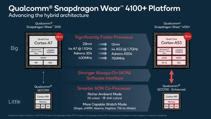 Qualcomm snapdragon cheap wear 2100 platform