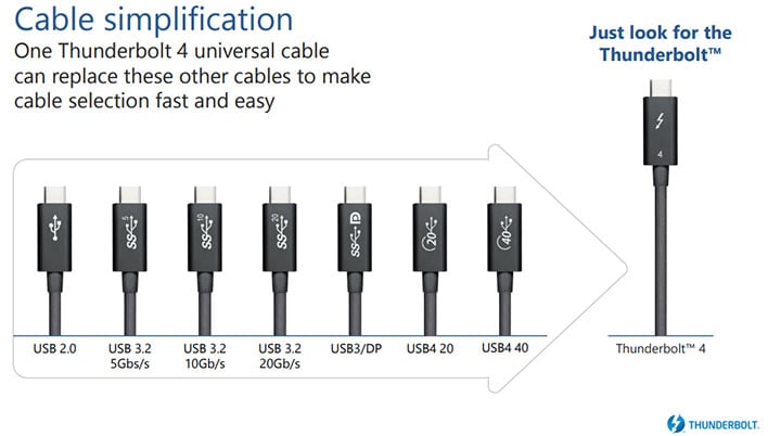 Intel Thunderbolt 4 Update: Controllers and Tiger Lake in 2020