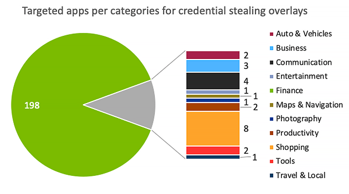 credentials targets per category