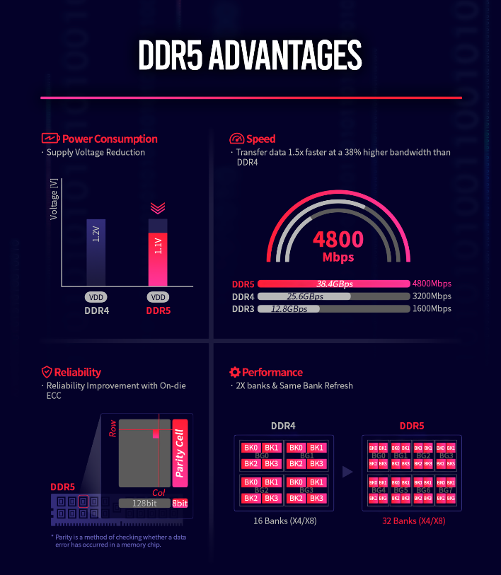 DDR5 is Coming: First 64GB DDR5-4800 Modules from SK Hynix