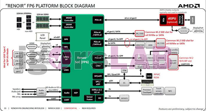 AMD Ryzen 4000H Renoir Block Diagram Confirms GPU PCIe 3