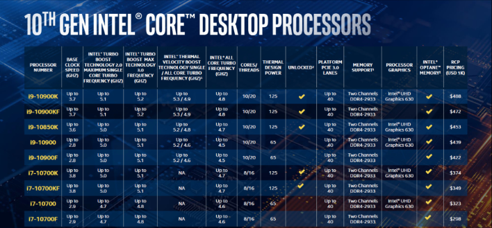 Intel Core i9-10850K Comet Lake-S 10-Core, 20-Thread CPU Gets