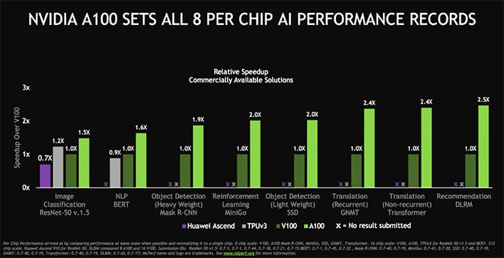 NVIDIA's A100 Tensor Core Ampere GPU Just Set Over A Dozen AI Benchmark ...