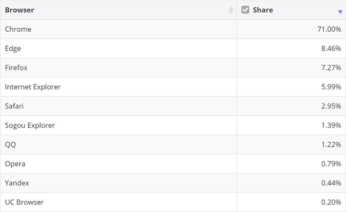 Browser Market Share, July 2020