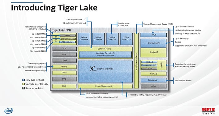 Tiger Lake Diagram