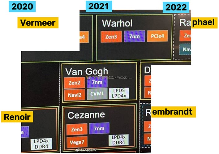 Утечка предполагаемой дорожной карты AMD Ryzen раскрывает обновление Warhol Zen 3 и Zen 4 Raphael