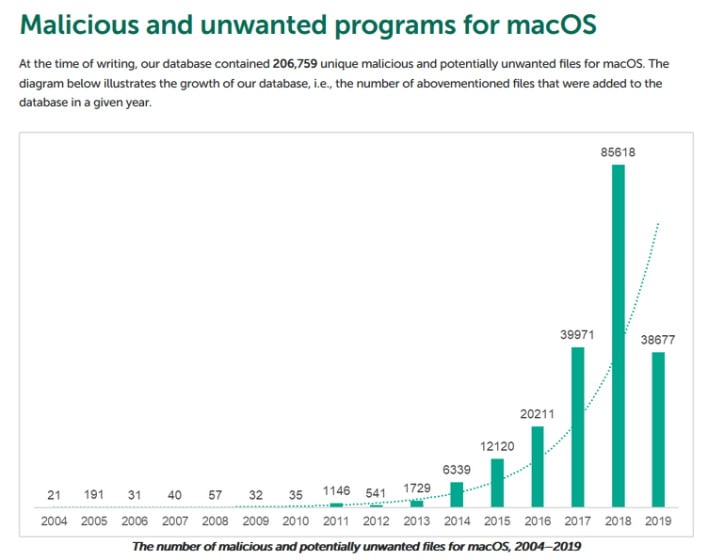 malware years used runonly applescripts detection