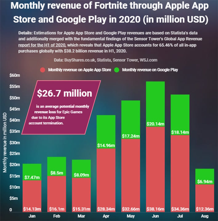 Chart: Epic Games Losing Millions in Revenue