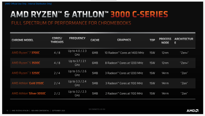 AMD Brings Zen Performance To The Chromebook With New Ryzen 3000