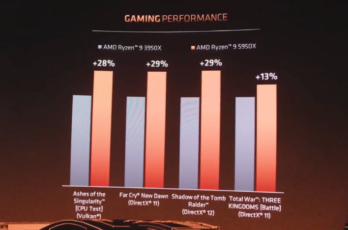 AMD представляет серию Ryzen 5000 с 16 ядрами, огромным приростом IPC и лидерством в играх