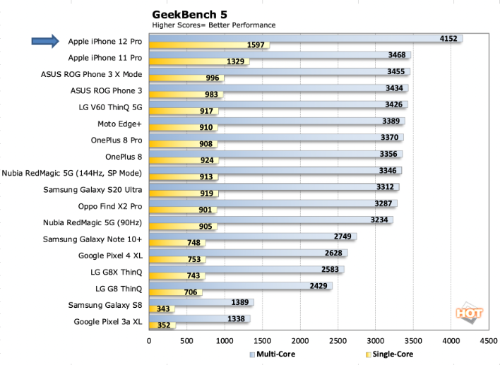 Производительность iphone 12 в ANTUTU. Apple a 13 Geekbench.