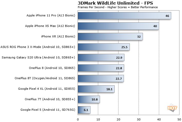 3DMark benchmark for Windows, Android and iOS