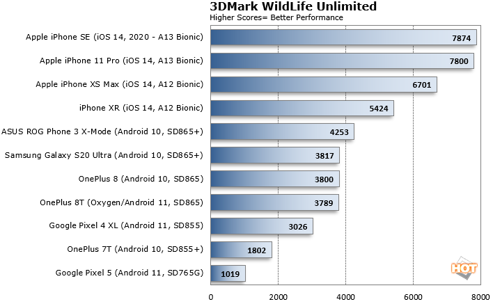 3DMark WildLife Scores total