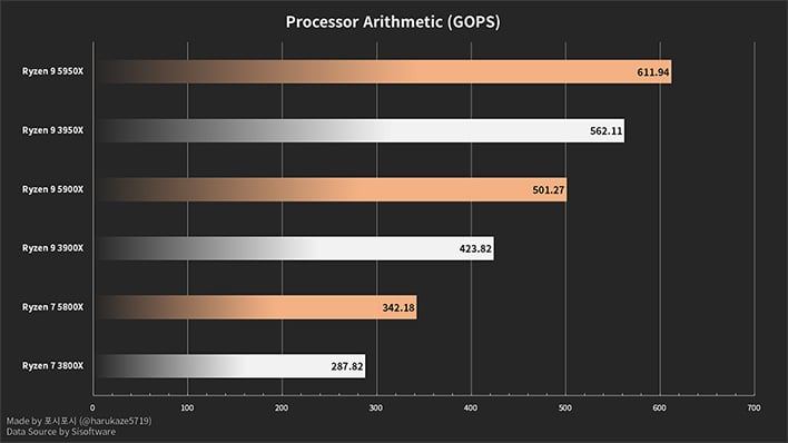 Amd S Ryzen 5000 Zen 3 Cpus Crush Zen 2 In Live Benchmark Database With Jaw Dropping Scores Hothardware