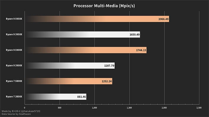 Ryzen discount 9 500