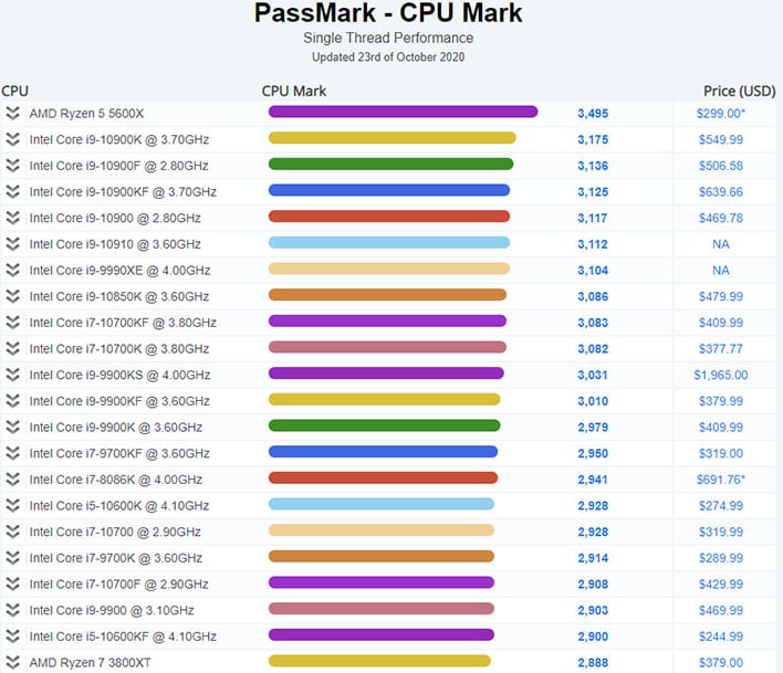 Amd Ryzen 5 5600x Delivers Single Threaded Smackdown Versus Intel S Best Hothardware